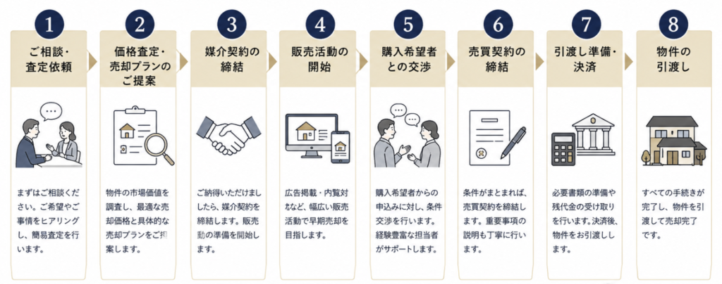 大阪の不動産売却の流れ